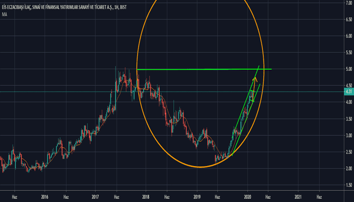 Ecilc Hisse Yorumları Teknik Analiz 2023