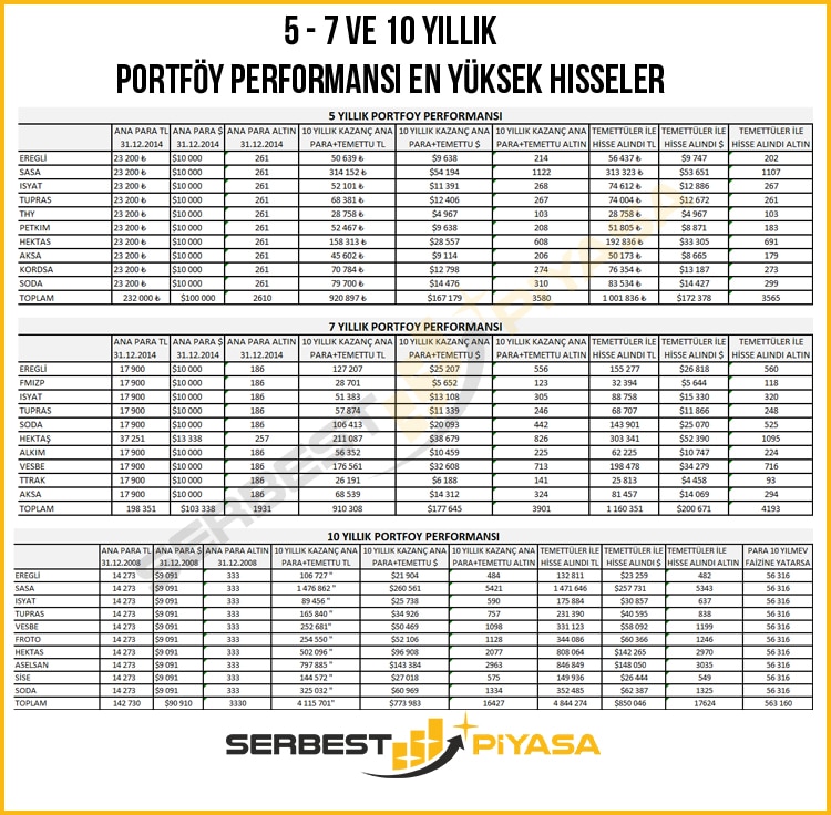 portföy performansı en yüksek hisseler