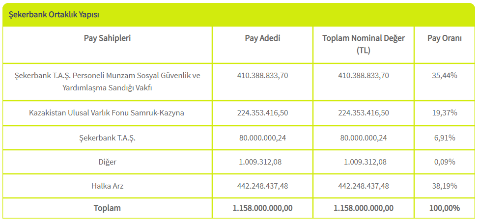 şekerbank ortaklık yapısı