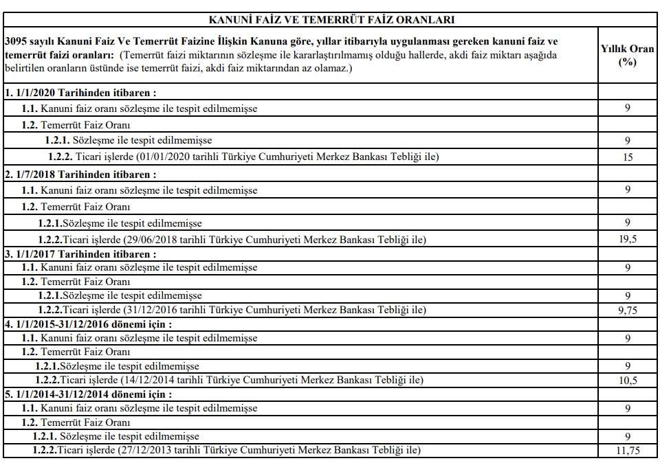 temerrüt faizi oranları