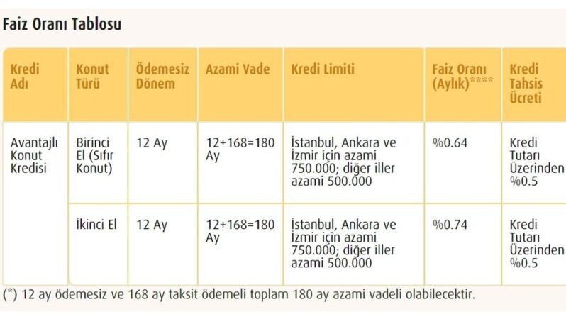 15 Yıl Vadeli Konut Kredisi Veren Bankalar 2023 (180 Ay Uzun Vade)