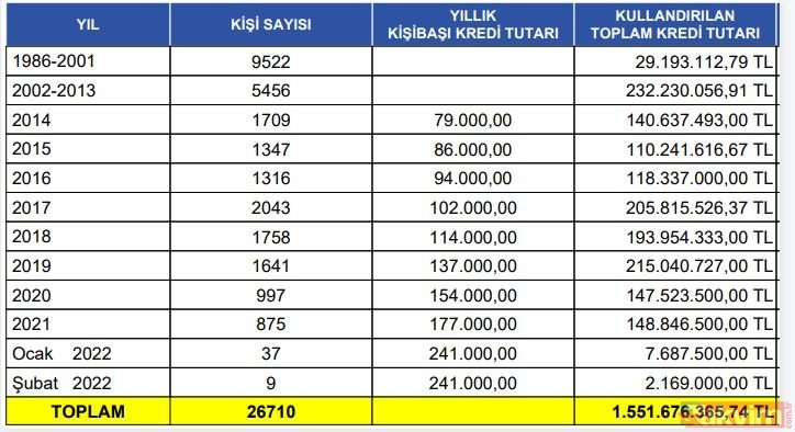 Devlet Memurlarına Sıfır Faizli Konut Kredisi 2023 Mart Ayı TOKİ