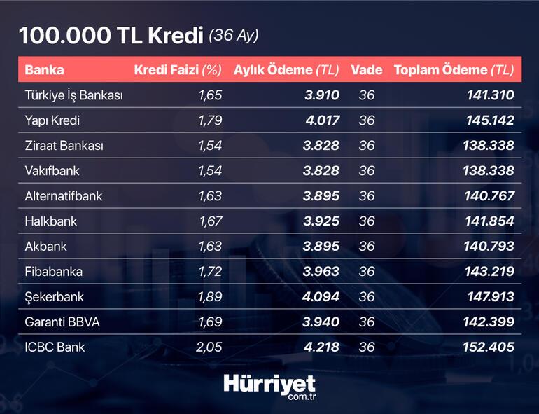 En Düşük Faizli İhtiyaç Kredisi Veren Bankalar Mart 2023
