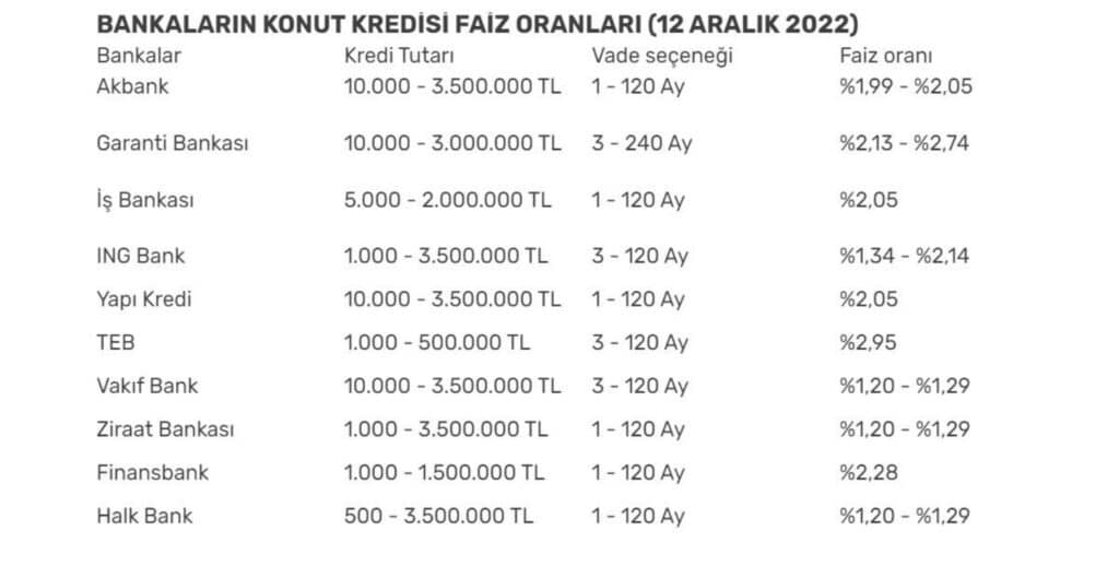 En Düşük Faizli Konut Kredisi Veren Bankalar 2023 Güncel
