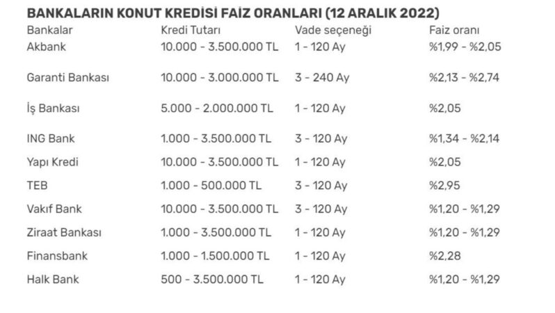 En Düşük Faizli Konut Kredisi Veren Bankalar 2023 Güncel