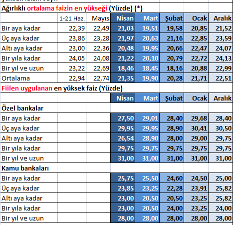 En Yüksek Mevduat Faizi Veren Bankalar 2023 (Yüzde 28)